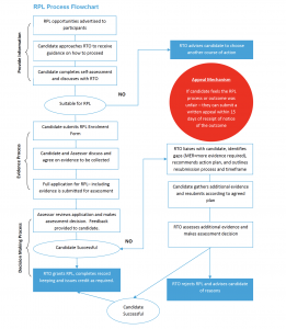 Aspen-Medical-Training-Academy-Recognition-of-Prior-Learning-RPL-Flowchart